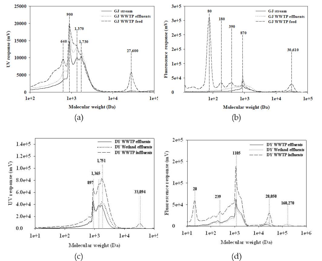 MW distribution separated by Preparative-HPLC
