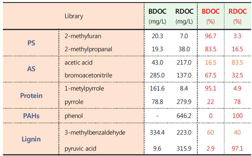 자연유기물 조성물질의 BDOC와 RDOC 분석 결과