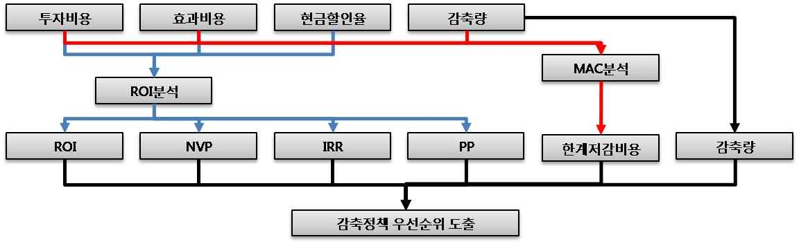 감축 및 비용효과를 고려한 감축대책 우선순위 도출 과정