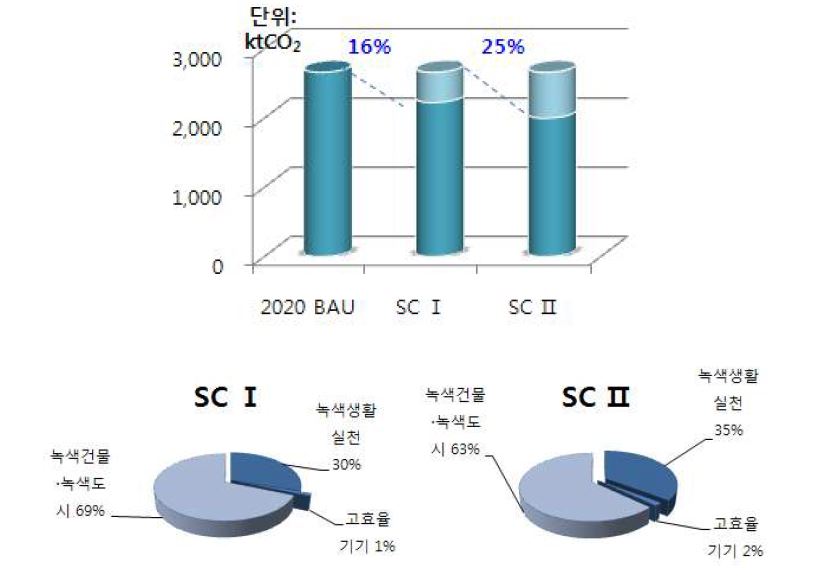 가정부문 감축대책 효과분석 결과