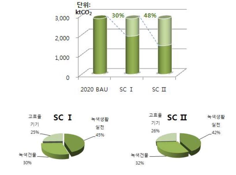 상업공공부문 감축대책 효과분석 결과