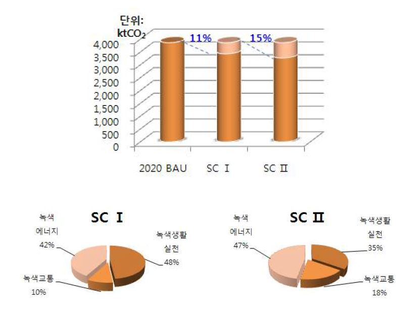 수송부문 감축대책 효과분석 결과