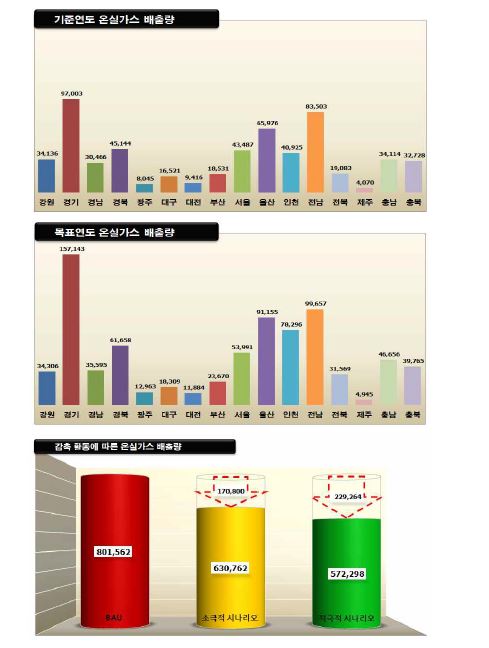 16개 광역지자체 기준연도, 목표연도의 배출량 및 감축량