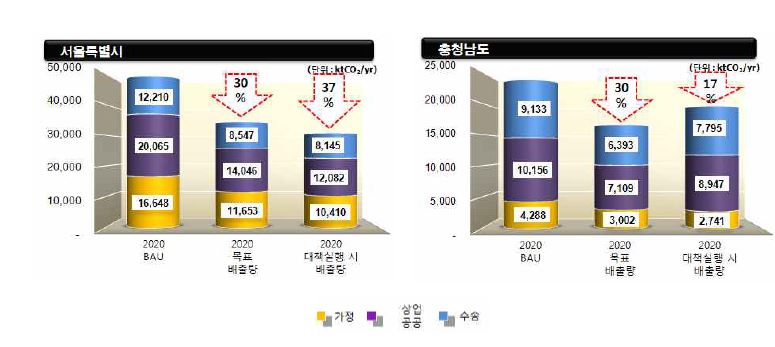 서울특별시와 충청남도 기준연도, 목표연도의 배출량 및 감축량