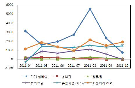 기후변화연구동 사무실 외 설비시설별 전력소비량