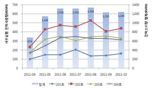 기후변화연구동 사무실 및 월별 전력소비 패턴