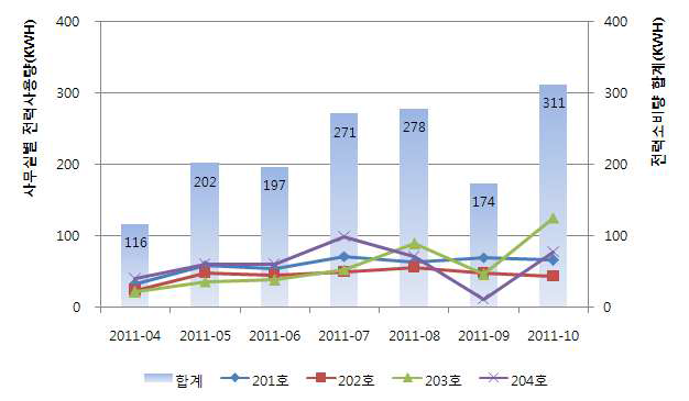 각 사무실 1인당 전력소비량 분석