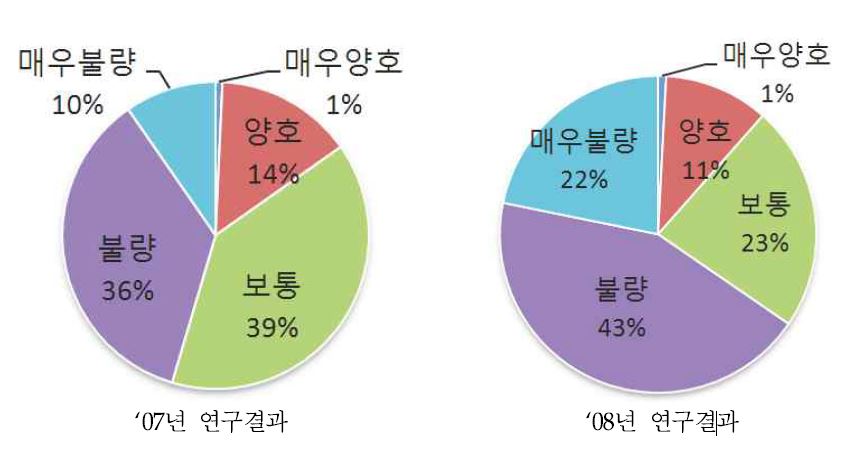 ‘07, ’08년 수변식생 건강성 평가 결과