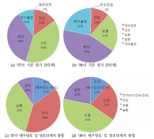 '07, '08년 4단계 통합 평가 안