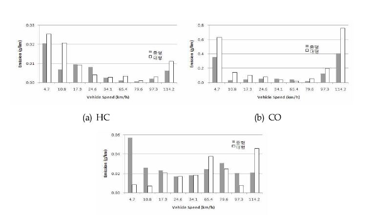 Emission characteristics of air pollutant from LPG Taxi by vehicle speed.