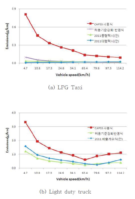 Emissions characteristics of NOx from vehicles by speed.