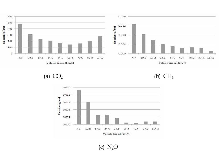 Emission characteristics of GHG from Light duty truck(diesel) by vehicle speed.