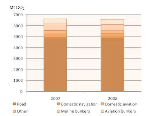 CO2 emissions from transport in 2007 and 2008