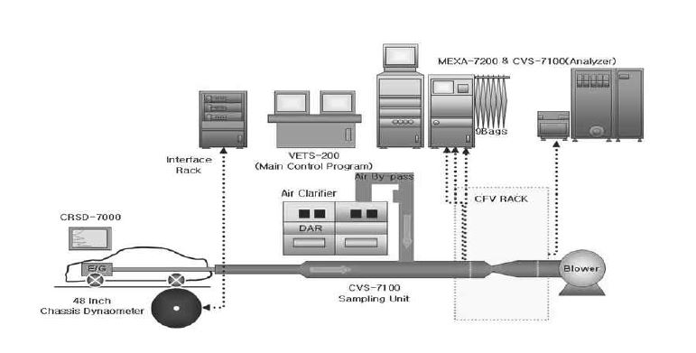 Schematic diagram for exhaust emission test system