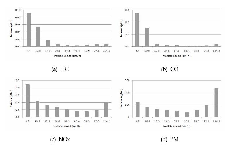 Emission characteristics of air pollutant from Light duty truck(diesel) by vehicle speed.