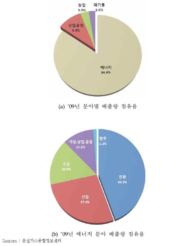 National GHG emissions trend of KOREA, 2009.