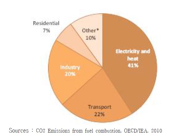 World CO2 emissions by sector in 2008