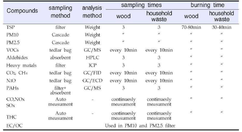 Methods of Sampling, analysis in wood and household waste