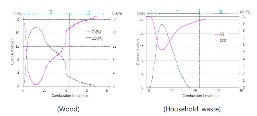 Emission chcracteristics O2 and CO2 in time