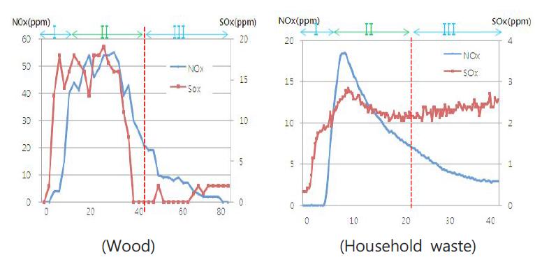 Emission chcracteristics SOx and NOx in time