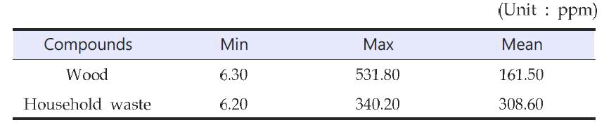 Analysis results of THC