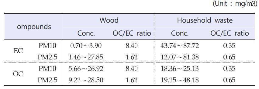 Analysis results of EC and OC