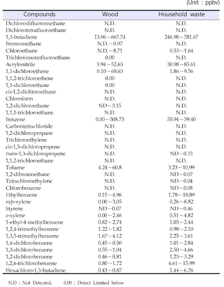 Analysis results of VOCs