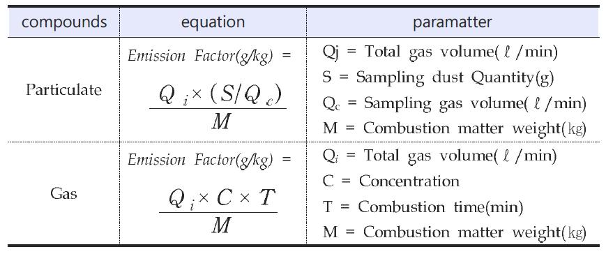 Emission factor equation of particles matter and gases