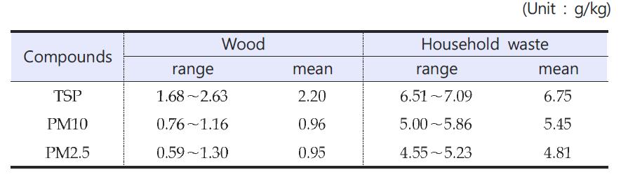 Emission factors of TSP, PM10 and PM2.5