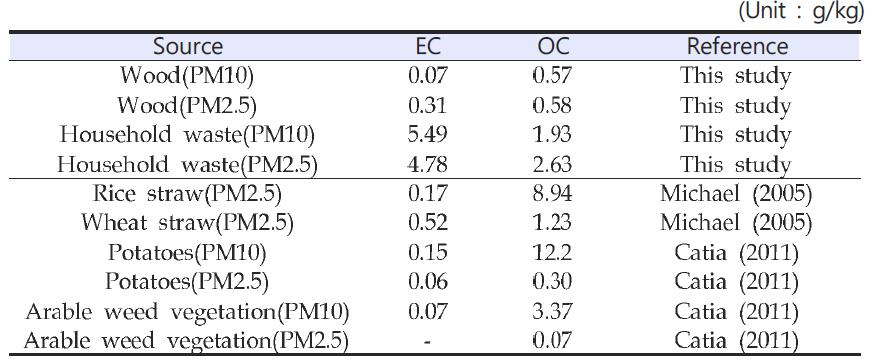 Emission factors of EC and OC