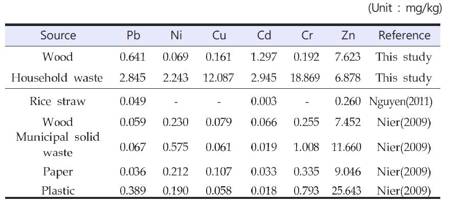 Emission factors of heavy metals