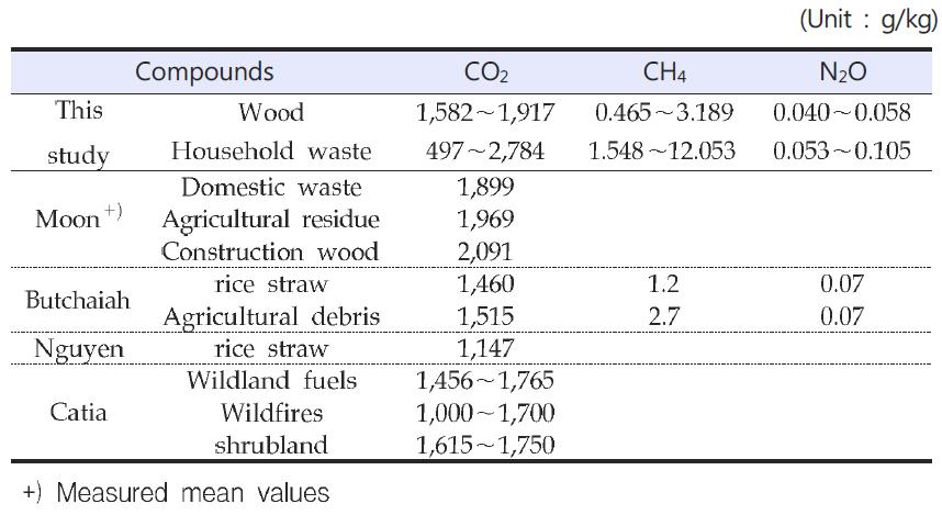 Emission factors of greenhouse gas