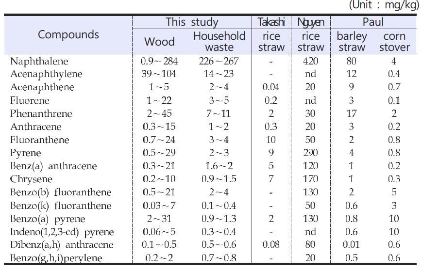 Emission factors of PAHs