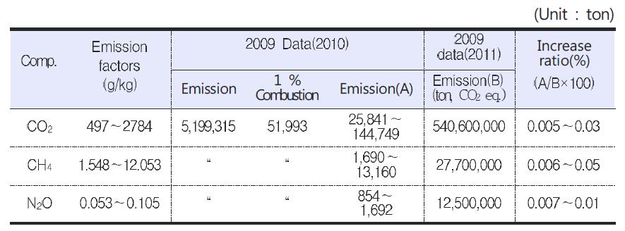 Greenhouse gas emissions in case of assumption at Open burning 1 % of Household waste