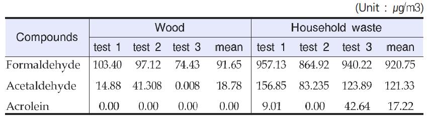 Analysis results of aldehydes