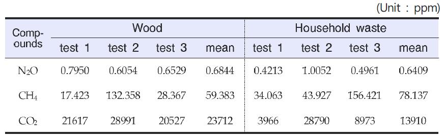 Analysis results of greenhouse gas