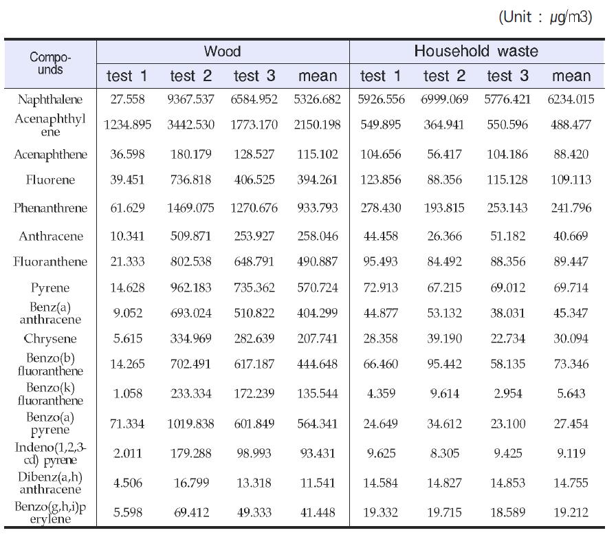 Analysis results of PAHs