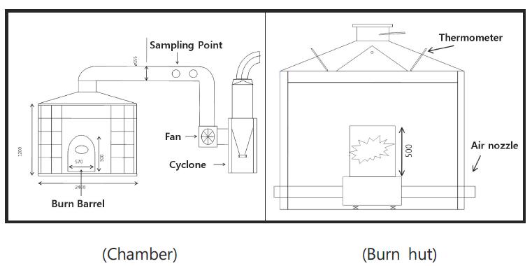 Diagram of open burning simulation chamber