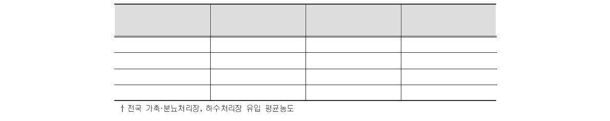 국내 침출수, 하수처리장 및 가축분뇨처리장의 평균농도