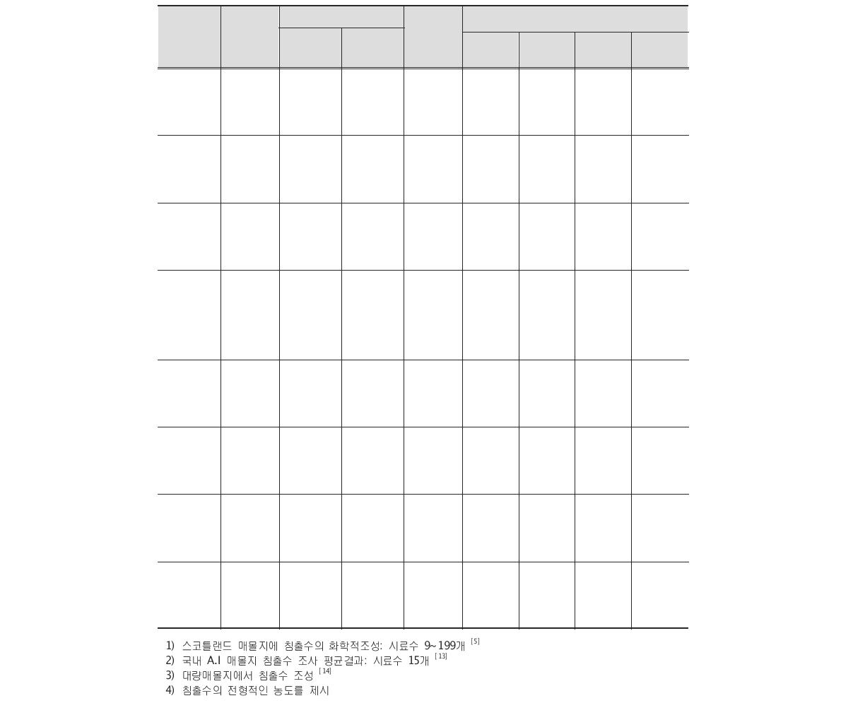 국내·외 가축 매몰지 침출수 주요 발생농도(~‘09)