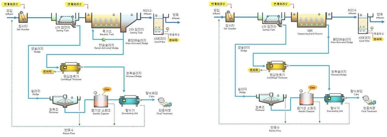 처리공정에 따른 NIER-MASS 모형의 단위공정 순서도 (a) A2O 공정 (b) SBR 공정