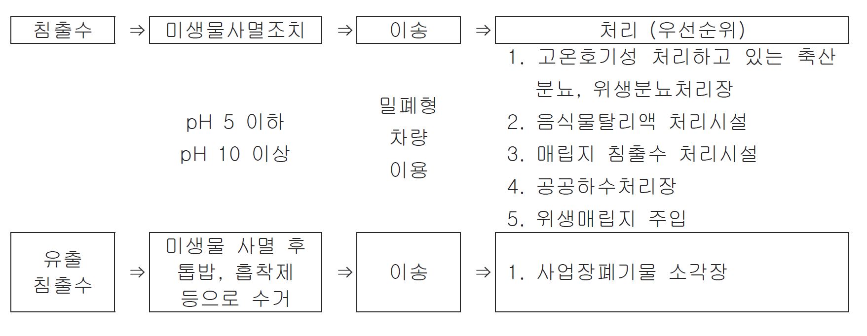 매몰지 침출수 연계처리방안 모식도