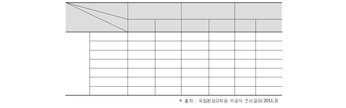 B하수처리장의 침출수 연계처리시 미생물 분석결과