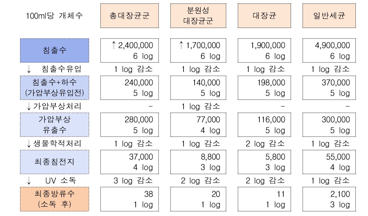 처리장 단계별 미생물 제거 효율