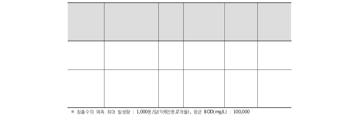 침출수 예측발생량에 따른 가축․위생분뇨 및 하수처리장 비교