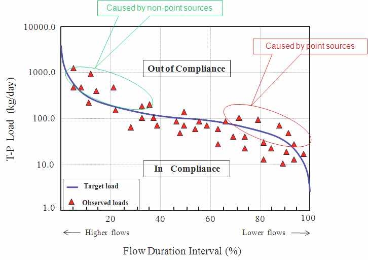 Load Duration Curve