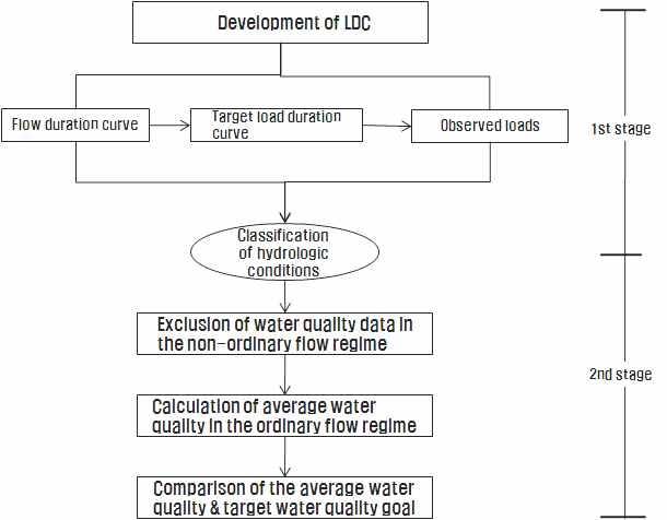 The procedure for the assessment of water quality goal achievement by Non-typical regime exclusion method