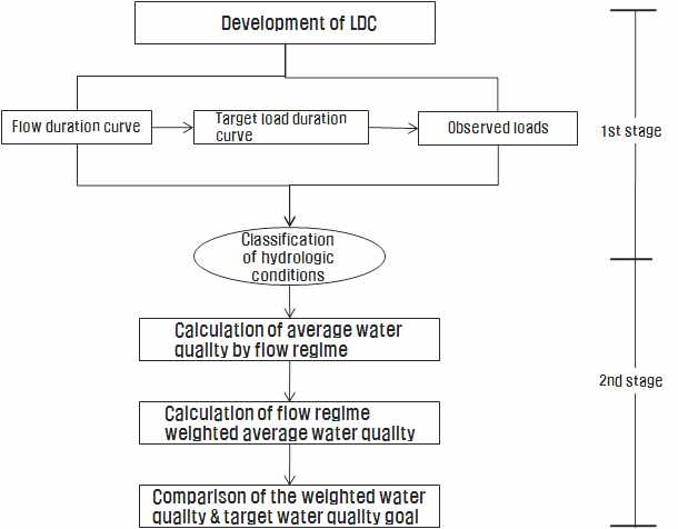 The procedure for the assessment of water quality goal achievement by Flow regime weighted average method