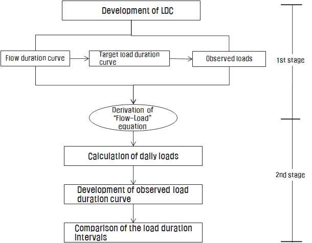 The procedure for the assessment of water quality goal achievement by Load exceeded interval comparison method