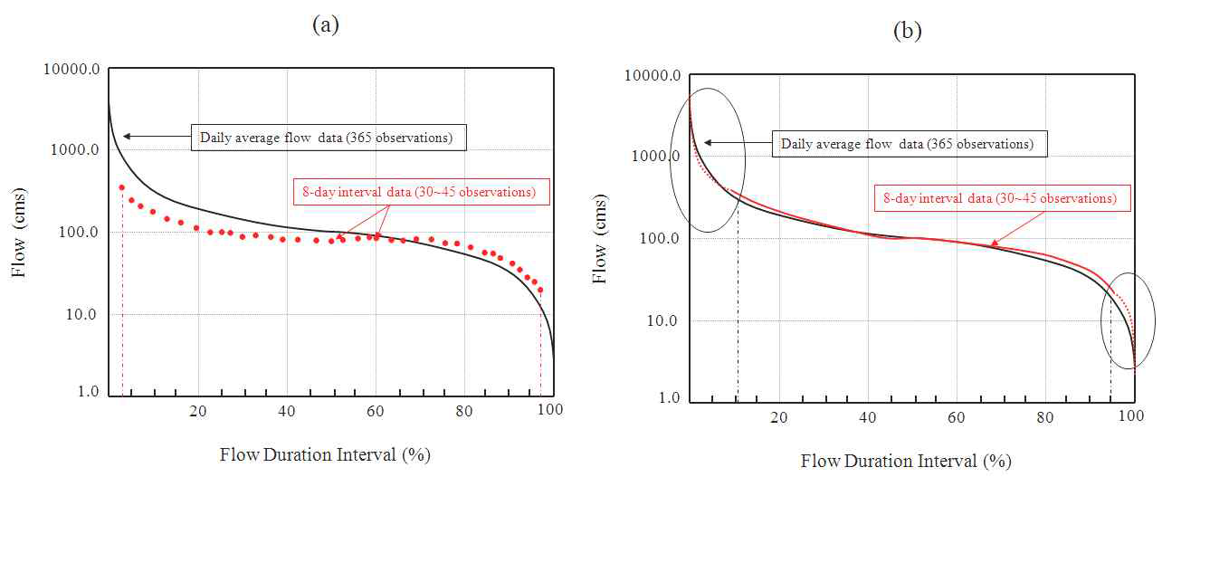 The comparison of daily & 8-day interval flow FDC